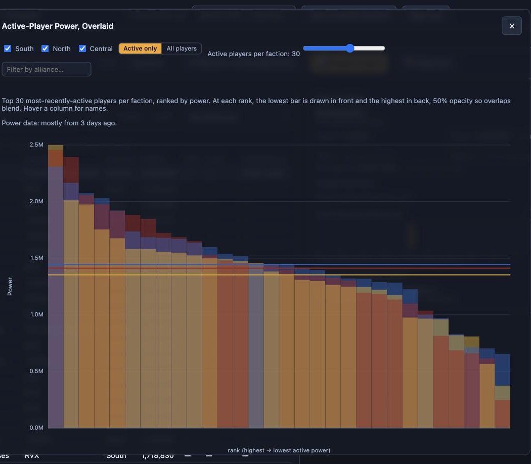 Overlaid power chart
